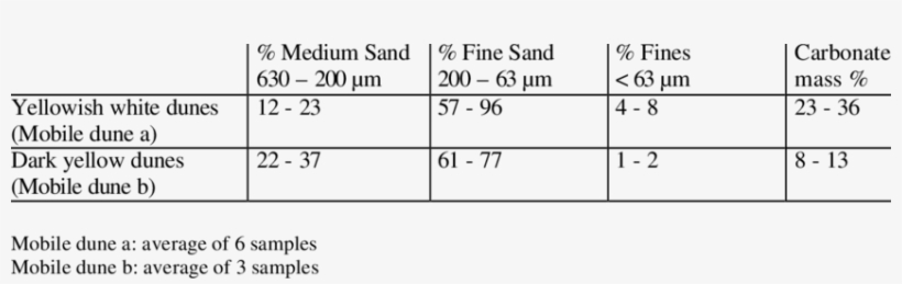 Range Of Texture And Carbonate Content Of - Hindu Arabic Numerals, transparent png #4057359