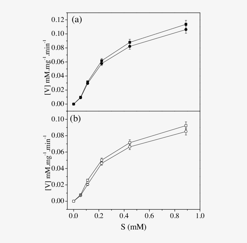 Free Xca Colloid And (b) Alginate Beads Containing - Plot, transparent png #4057501