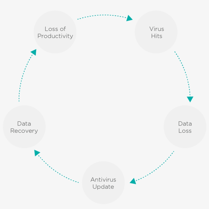 As The Above Diagram Shows, A Typical Attack Has Several - Circle, transparent png #4058982