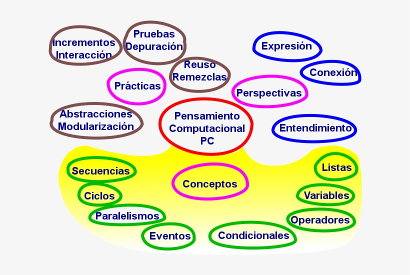 En - Caracteristicas Del Pensamiento Computacional, transparent png #4059210