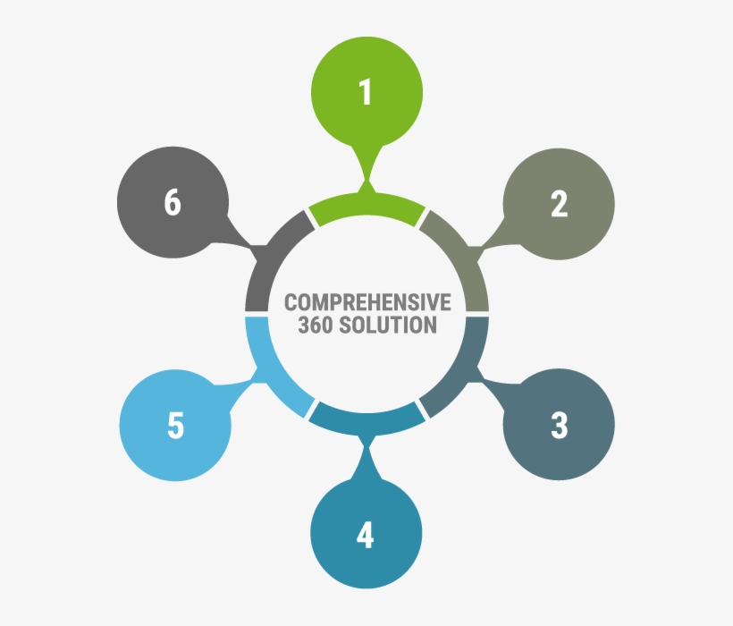 The 360 Degree Feedback Process - 360 Degrees Communication Plan, transparent png #4060361