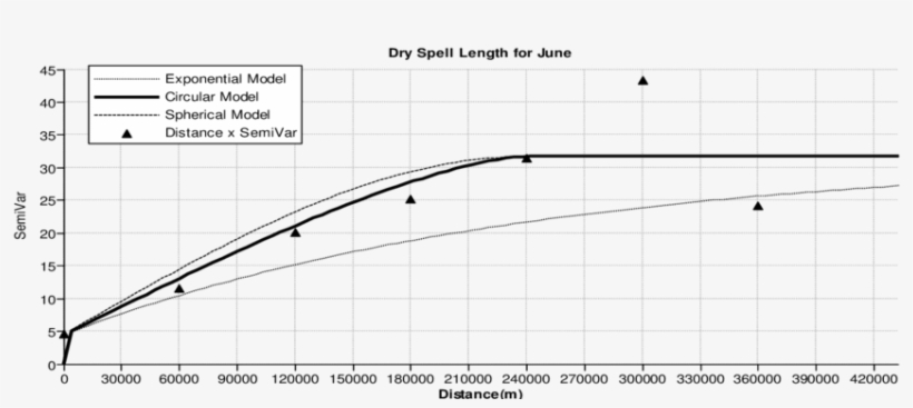 Circular Semi Variogram Model Fitted To Dry Spell Length - Plot, transparent png #4060459