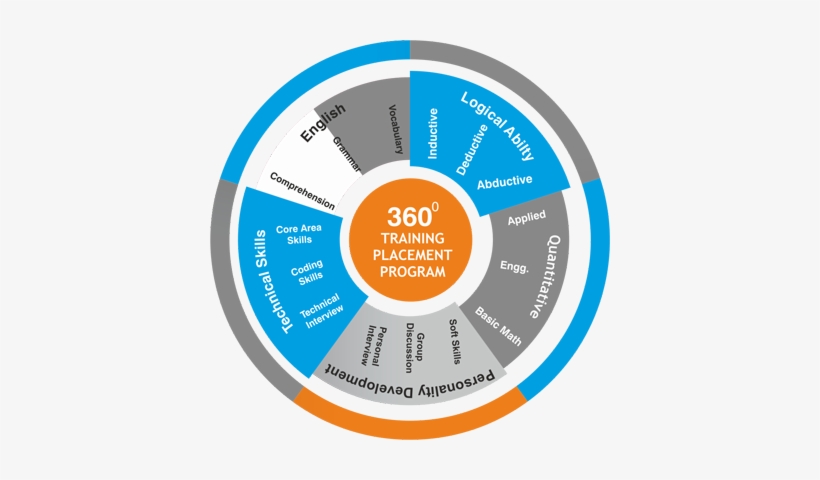360-degree - Circle, transparent png #4060536