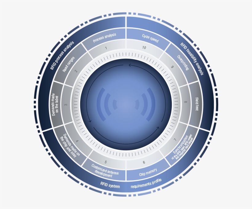 360-degree Model For Rfid Labels - Circle, transparent png #4060569