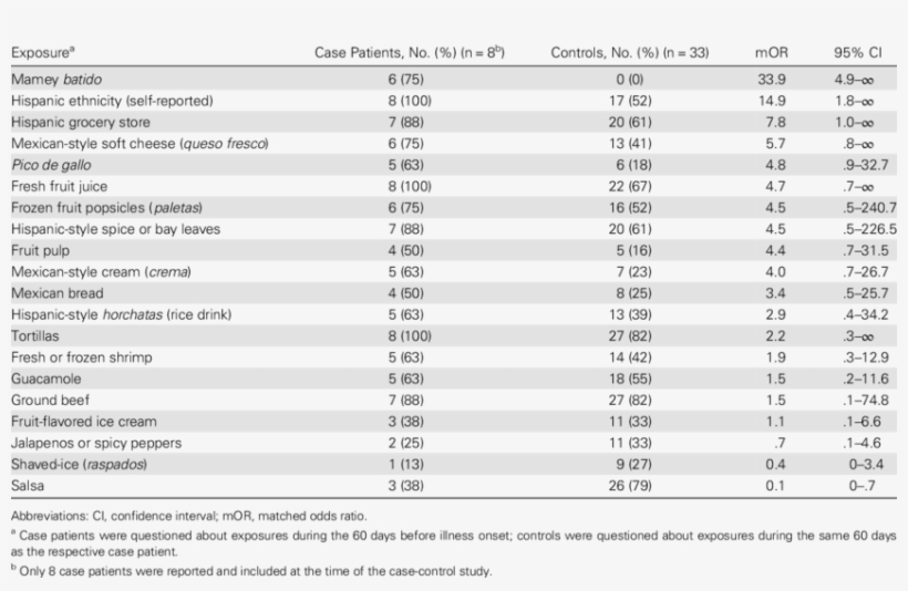 Bivariate Analysis Of Exposures Among Case Patients - Univariate Analysis, transparent png #4063125