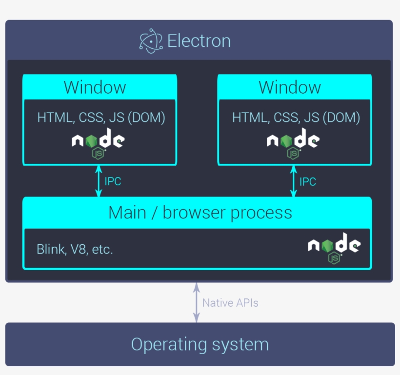 Electron Architecture Diagram - Node Js Electron, transparent png #4063397