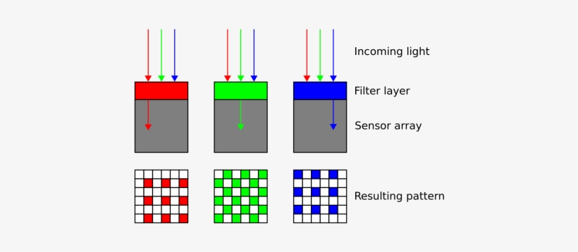 Filtros En Fotodiodos Para Separa Los Fotones Según - Bayer Pattern, transparent png #4064102