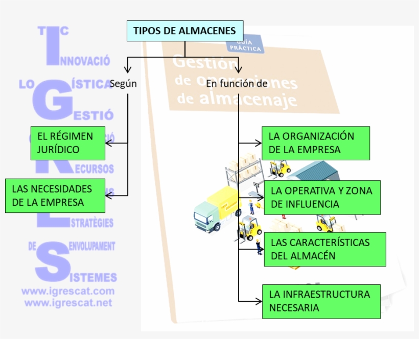 Es Posible Que Una Tipología De Almacén Fluctúe Y Se - Warehouse, transparent png #4065491