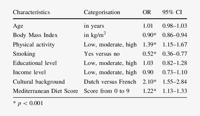 Determinants Of Multivitamin Supplement Intake By 1,852 - Lateral View Of Sheep Brain, transparent png #4065596
