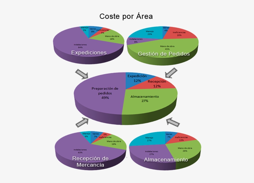 Gestion De Almacenes - Gestión De Almacenes Y Tecnologías De La Información, transparent png #4065776