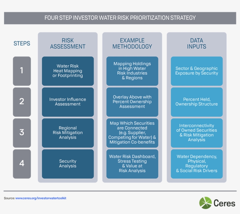 Four Step Investor Water Risk Prioritization Strategy - Portable Network Graphics, transparent png #4068070