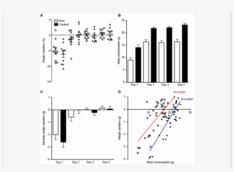 Relative Daily Weight Variation Of Mice Fed Exclusively - Raw Meat, transparent png #4068181