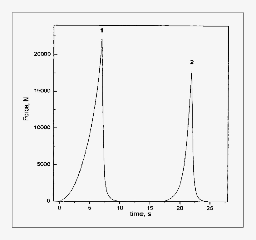 Typical Texture Profile Of Cooked Meat Patties - Diagram, transparent png #4068203