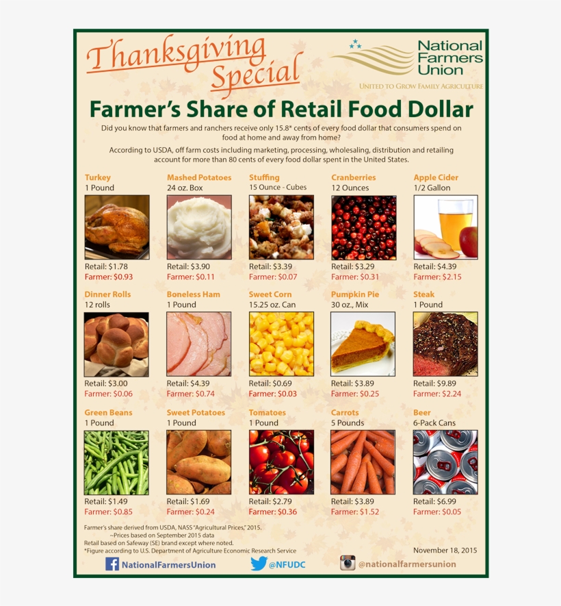 Thanksgiving Farmers Share Of Dollar - Farmer Share Of A Dollar, transparent png #4069244