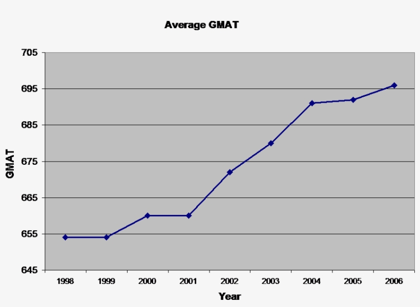 Average Mba Gmat Score Progression From 1998, Tepper - Crime Rate Scatter Plot, transparent png #4069364