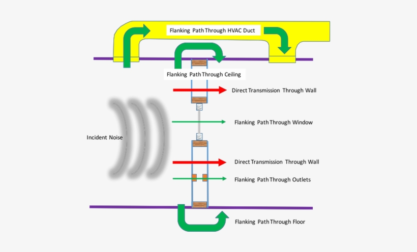 Flanking Noise Through A Wall - Flanking Noise Transmission Diagram, transparent png #4069384