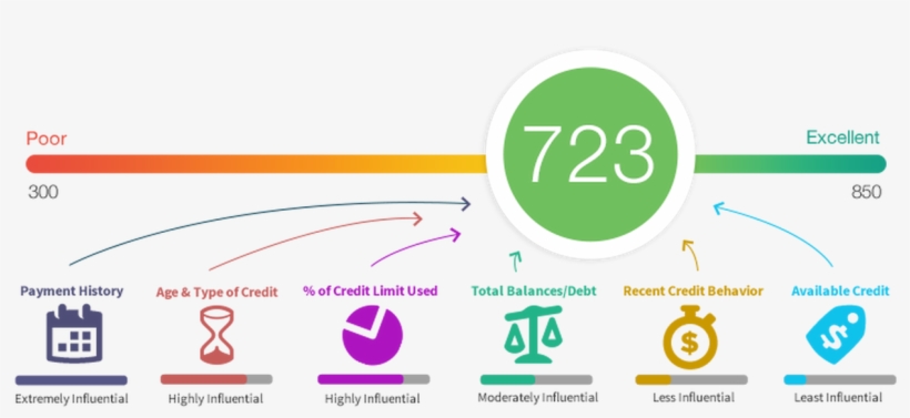 The 5 Factors Of Credit Scoring - Cibil Score For Loan Approval, transparent png #4069421