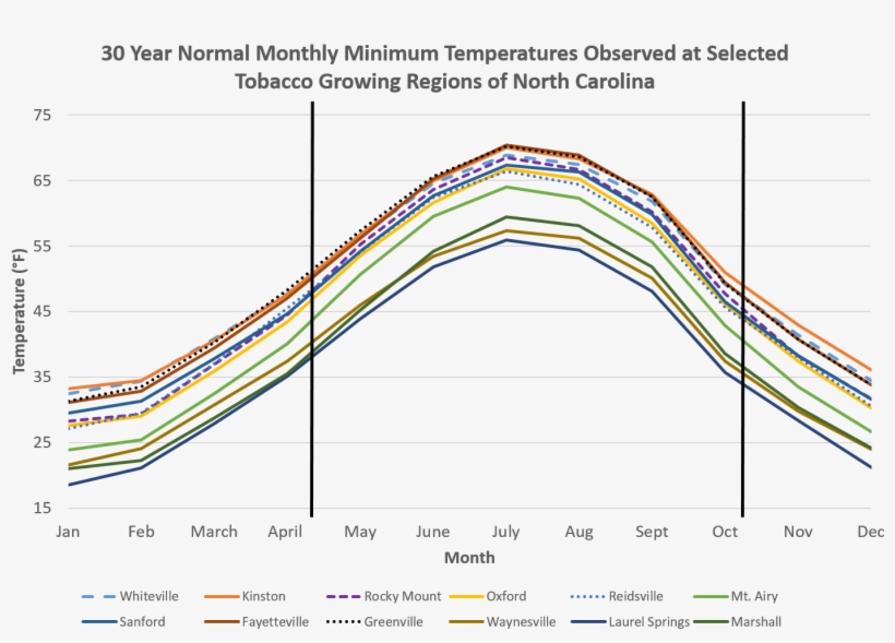 30 Year Normal Monthly Minimum Temperature Observed - Plot, transparent png #4069464