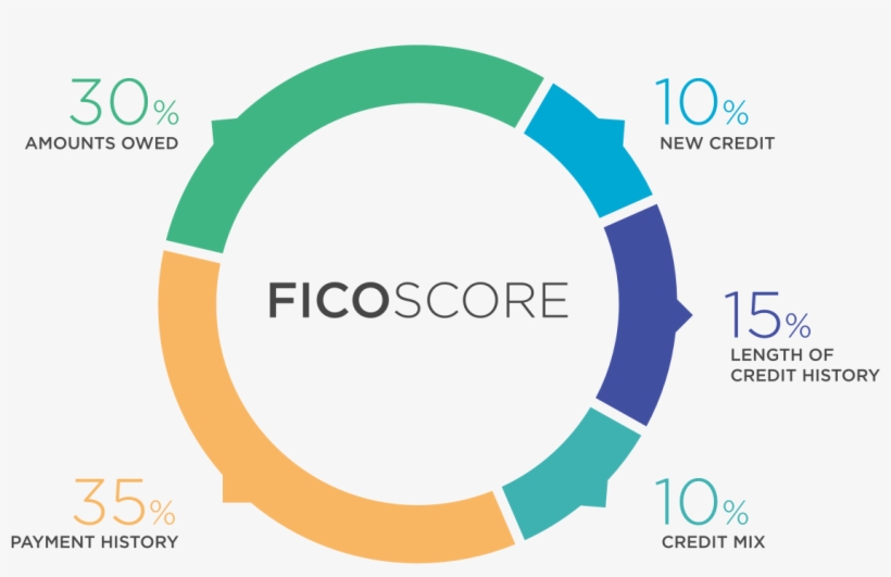 Bad Credit Wreaks Havoc On Your Life, But The Good - Analogous Colors, transparent png #4069667