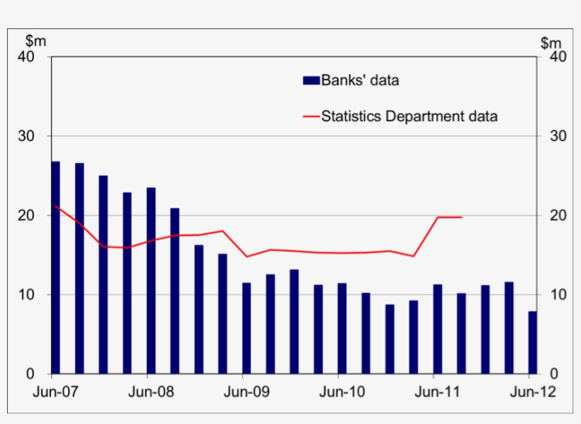 Figure 3 Annual Export Receipts Have Fallen By T$20m - Plot, transparent png #4069974