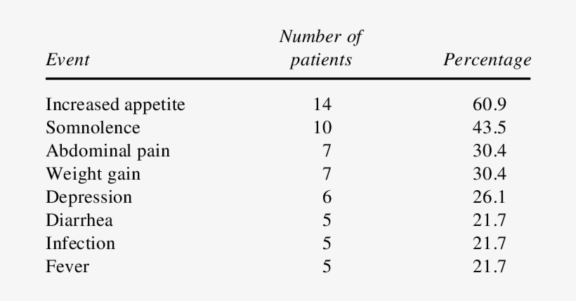 Treatment-emergent Adverse Events As Reported By The - Anil Photography, transparent png #4070408