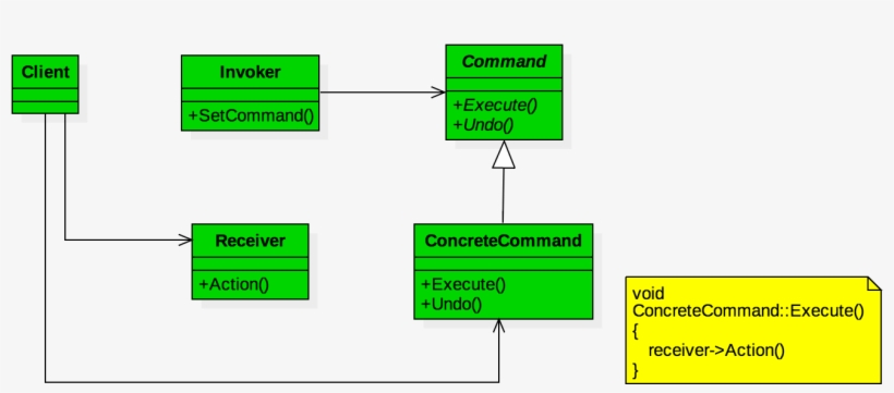 Command Pattern Class Diagram - Class Diagram, transparent png #4071683