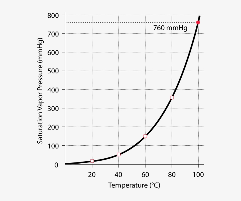 Saturated Vapor Pressure For Water - Temp Vapor Pressure Graph, transparent png #4072710