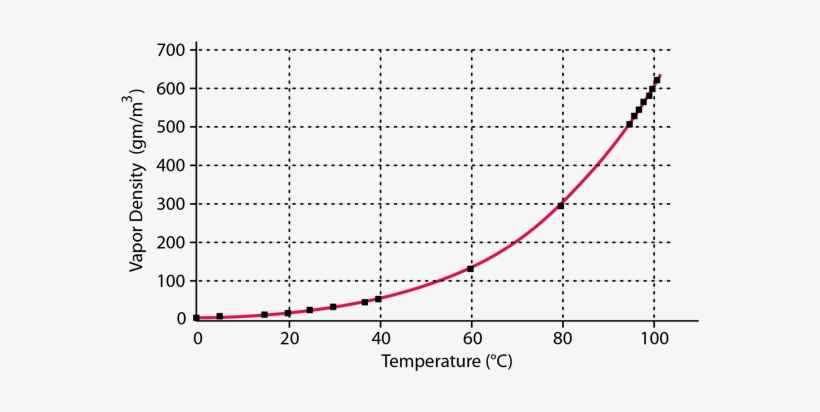 Saturated Vapor Density For Water - Presion De Vapor De Saturacion Del Agua, transparent png #4072985