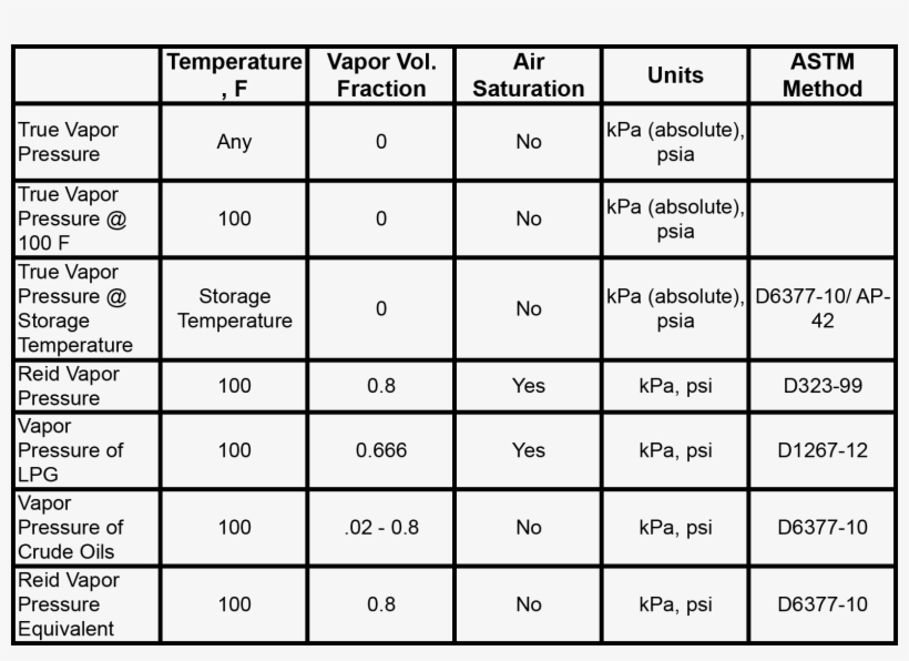 Vapor Pressure Of Petroleum Products - Vapor Pressure, transparent png #4073238