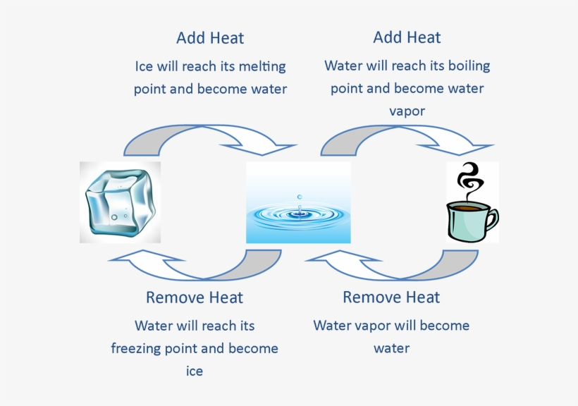Picture - Changes In States Of Matter Water, transparent png #4073341