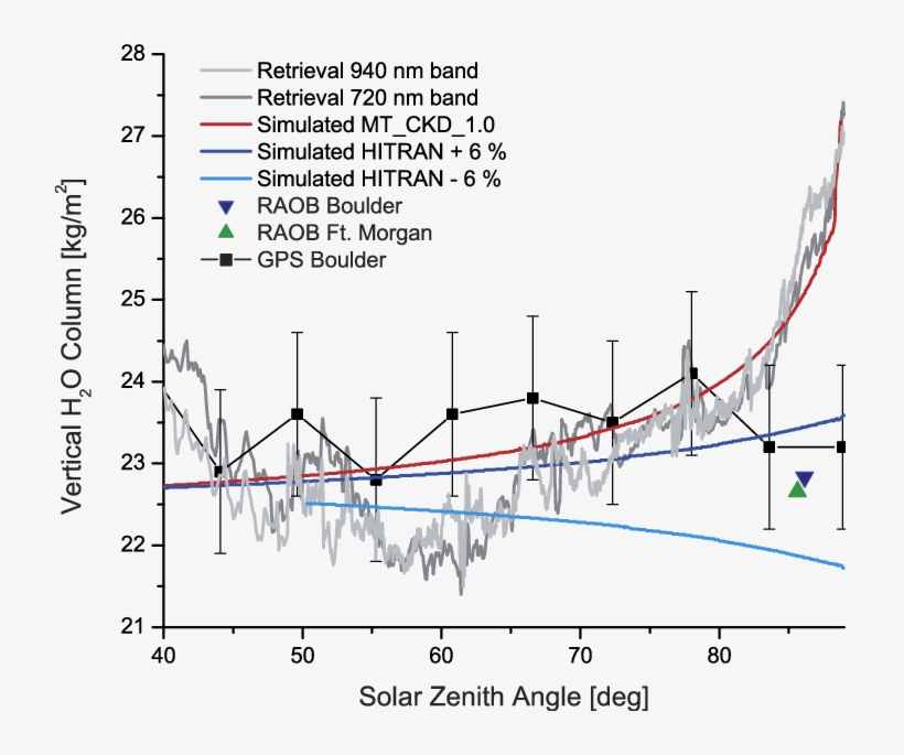 Vertical Column Of Water Vapor As A Function Of Solar - Water, transparent png #4073775