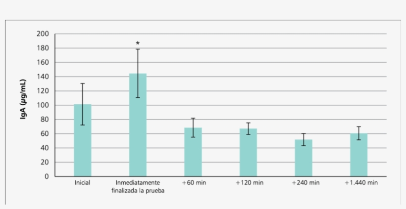 Concentraciones De Iga Salival En Hombres Jóvenes - Diagram, transparent png #4074796