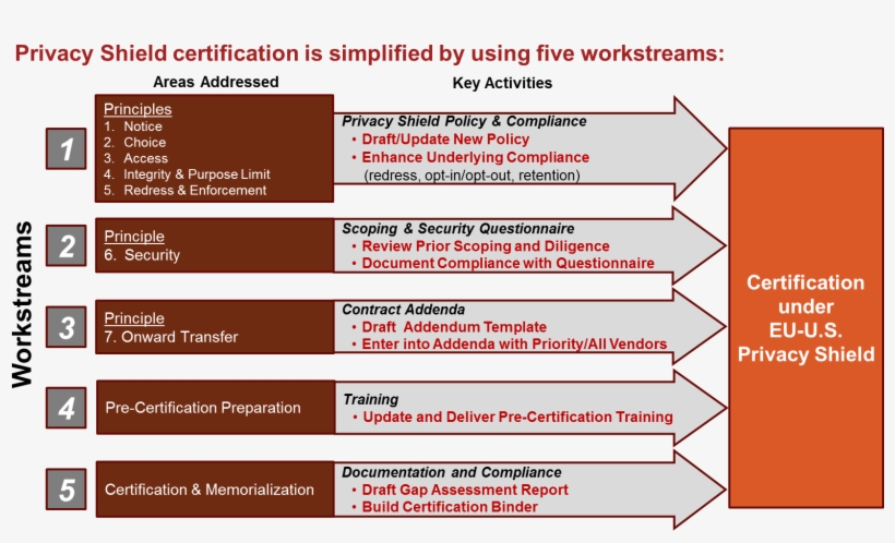 5privacyimg - 7 Safe Harbour Steps, transparent png #4075587