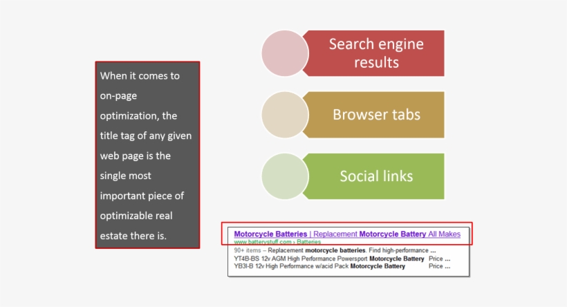 Write Compelling, Optimized Title Tags - Organization, transparent png #4076471
