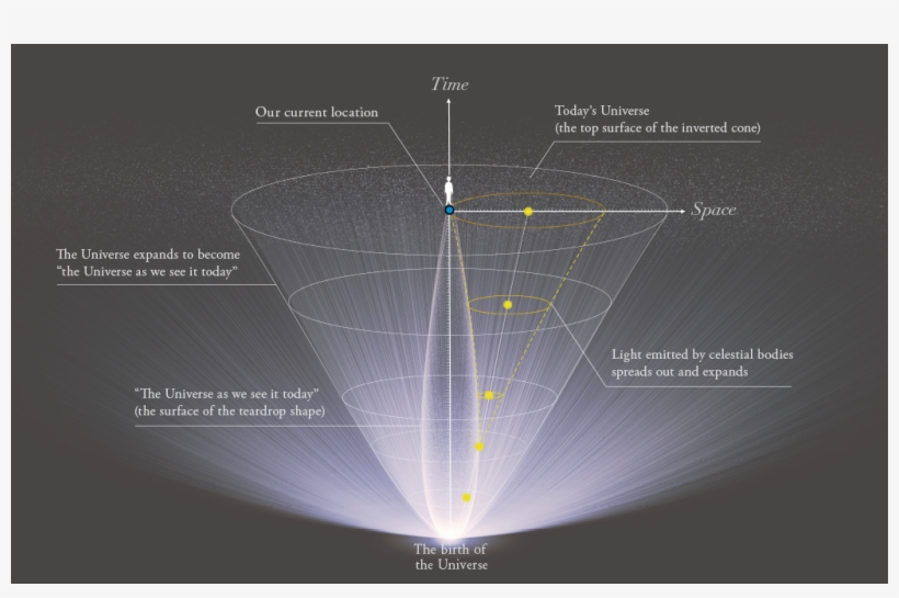 Structure Of "diagram Of Our Universe" - Diagram, transparent png #4077475