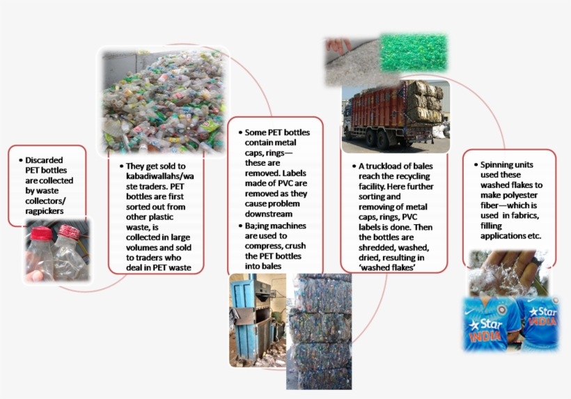 Pet Recycling Value Chain - Plastic Recycling Chain, transparent png #4082098