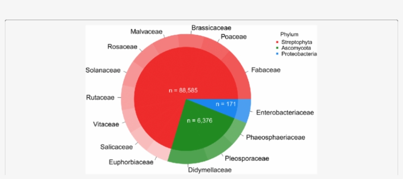 Taxonomy Distribution Of Significant* Blast Matches - Circle, transparent png #4083130