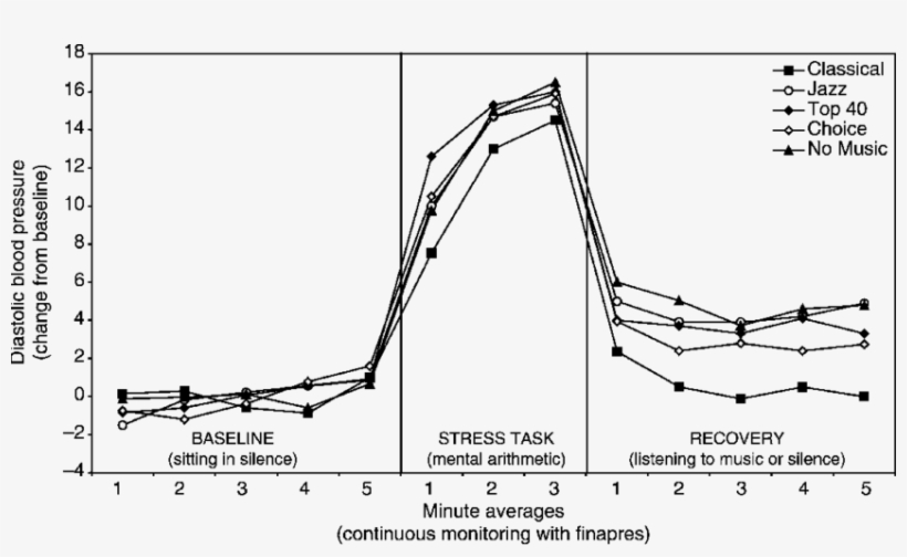 The Effect Of Listening To Music After A Laboratory - Diagram, transparent png #4086348