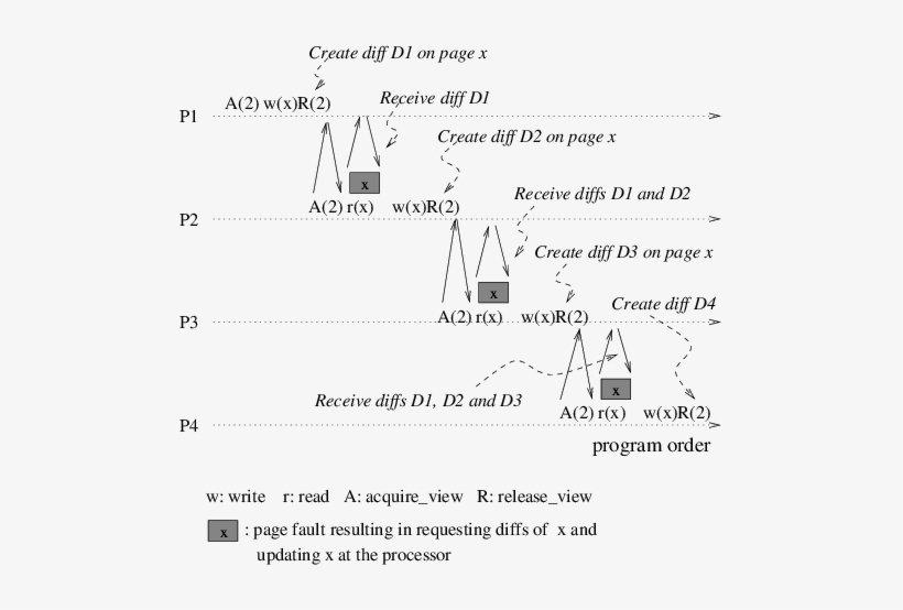 Diff Accumulation Problem In Figure 1 Each Processor - The View, transparent png #4087168