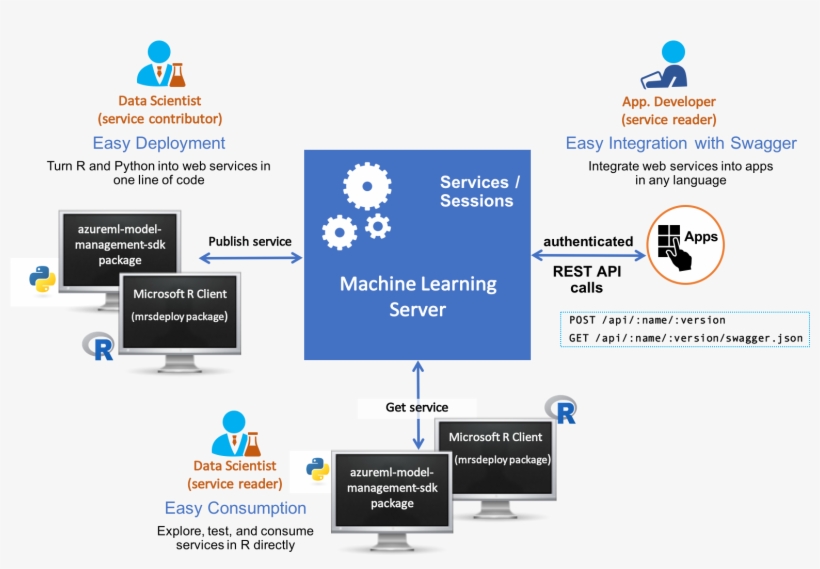 Operationalize Web Services, R &models With Machine - Microsoft Machine Learning Server, transparent png #4088394