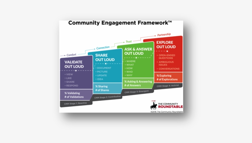 Work Out Loud - Community Engagement Framework, transparent png #4088961