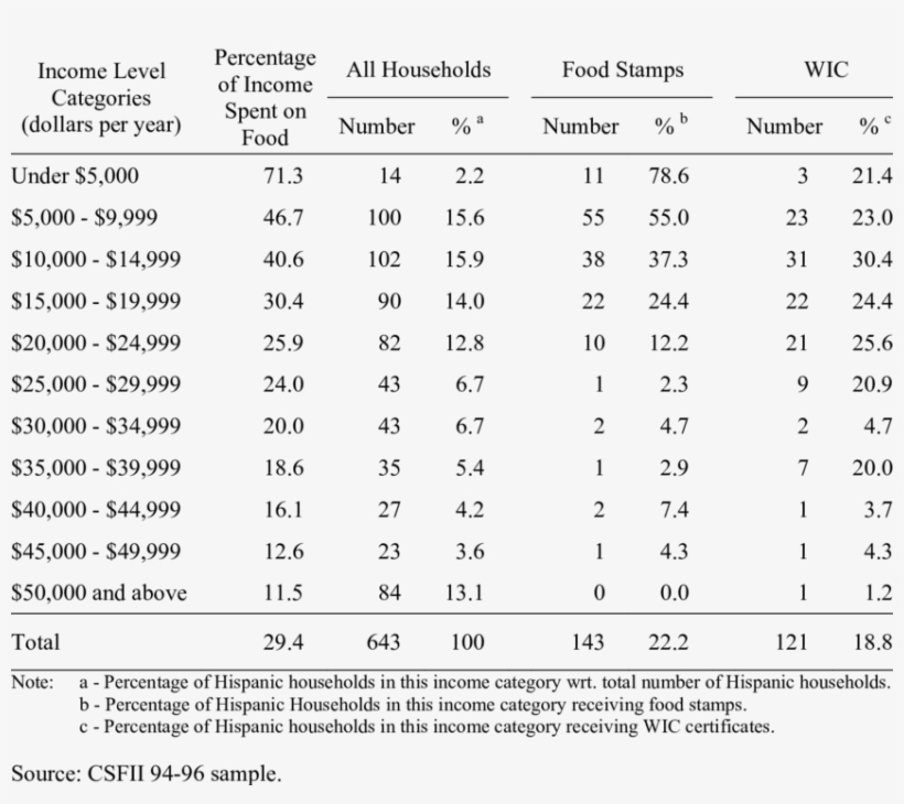 Hispanic Households Receiving Food Stamps Or Wic Certificates, - Document, transparent png #4089256