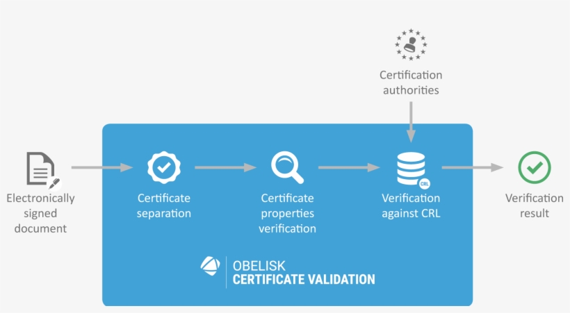 Sefira Obelisk Certificate Validation Schema En - Public Key Certificate, transparent png #4089492