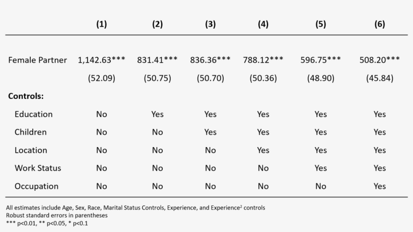 For Gay Partnered Females, The Effect Is Larger And - Number, transparent png #4090497