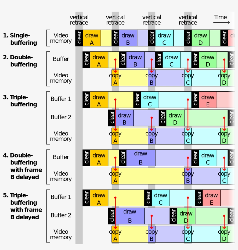 Double Buffering, transparent png #4090996