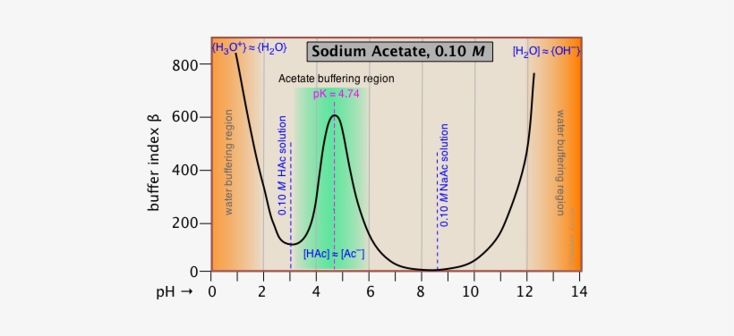 This Buffer Index Plot For A - Plot, transparent png #4091499