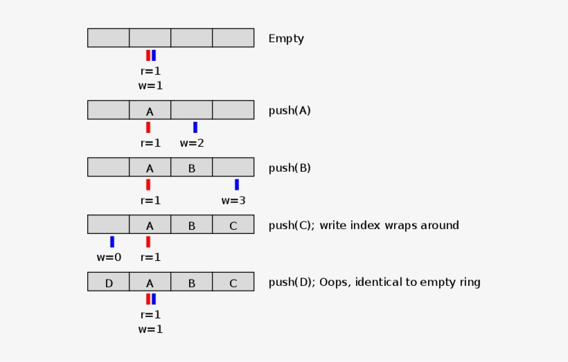 Ring Buffer C - Free Transparent PNG Download - PNGkey