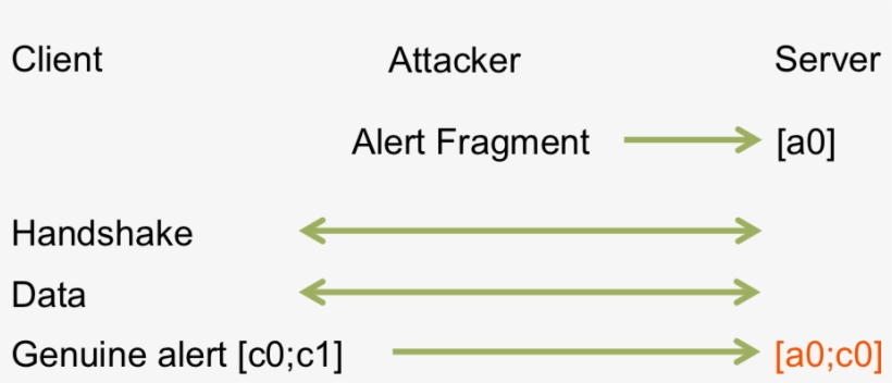 Alert Attack Depicted - Triangle, transparent png #4092020