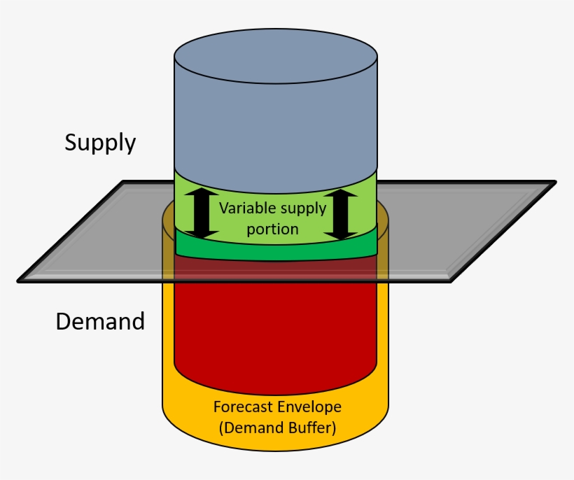 The Absorber On The Supply Side Is A Dynamic Safety, transparent png #4092546