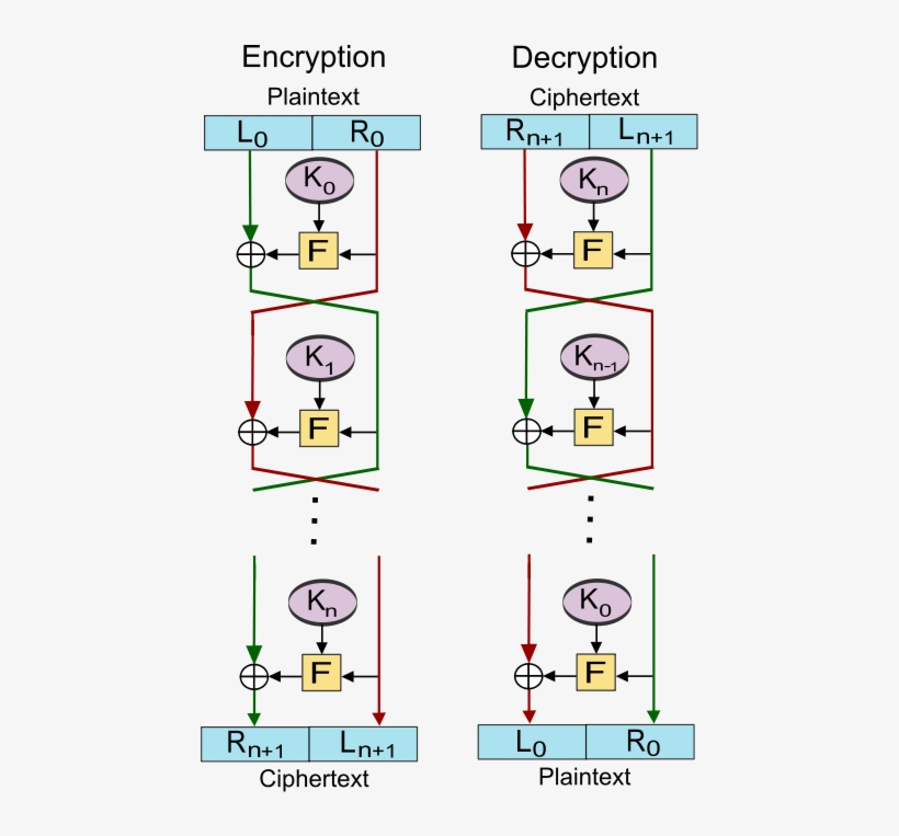 Feistel Cipher Diagram En - Feistel Cipher, transparent png #4093565